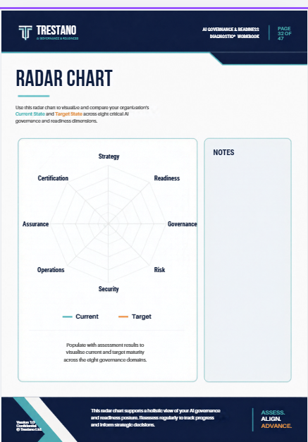 Example radar chart — an eight-axis web plotting current and target maturity across the governance and readiness dimensions of Strategy, Readiness, Governance, Risk, Security, Operations, Assurance and Certification, with a current versus target legend and a notes panel