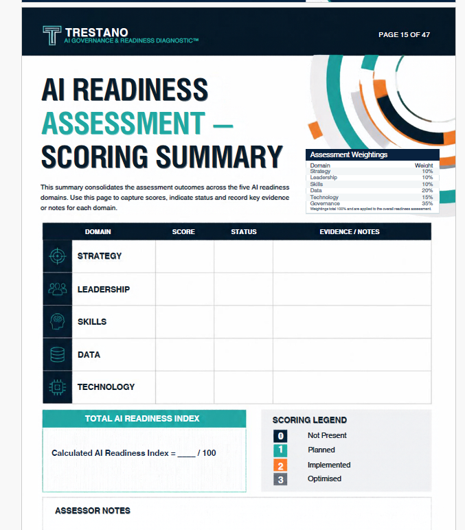 Example AI Readiness Assessment scoring summary — a table scoring the five readiness domains of Strategy, Leadership, Skills, Data and Technology with weightings, status and evidence notes, alongside a total AI Readiness Index out of 100 and a scoring legend from Not Present to Optimised