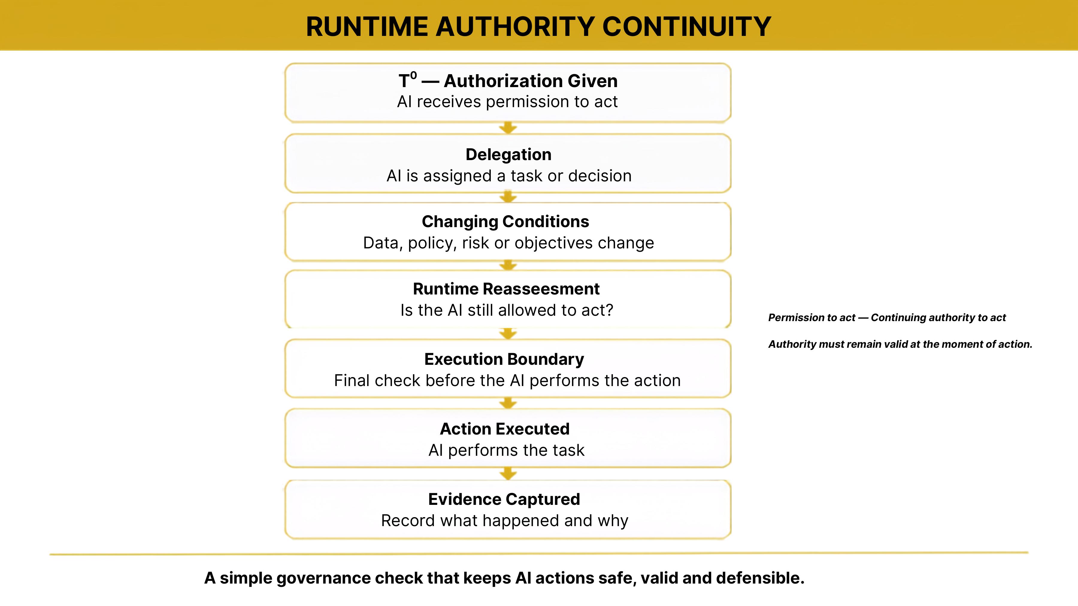 Runtime Authority Continuity diagram showing permission, delegation, changing conditions, reassessment, execution checks, action and evidence capture