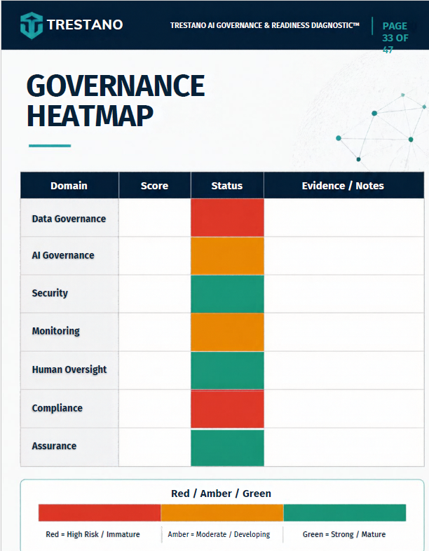 Example governance heatmap — a table with rows for Data Governance, AI Governance, Security, Monitoring, Human Oversight, Compliance and Assurance, each showing a red, amber or green status colour alongside evidence notes, with a red / amber / green legend from high risk or immature to strong or mature